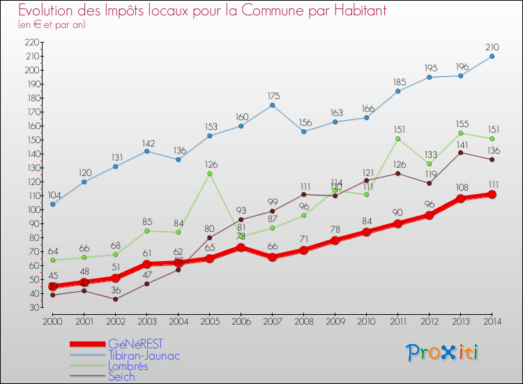 Evolution et montant des impôts locaux par Habitant pour GéNéREST et les communes proches de 2000 à 2014 Comparaison des impôts locaux par habitant pour GéNéREST et les communes voisines de 2000 à 2014