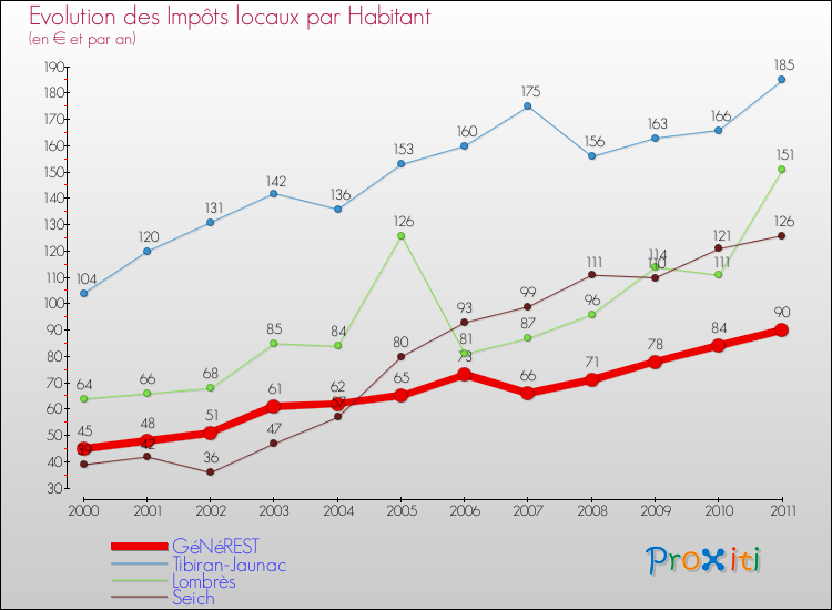 Evolution et montant des impôts locaux par Habitant pour GéNéREST et les communes proches Comparaison des impôts locaux par habitant pour GéNéREST et les communes voisines