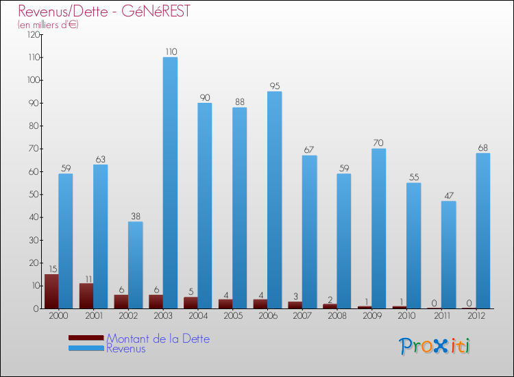 Evolution comparée de la dette et des revenus pour la commune de GéNéREST de 2000 à 2012 Comparaison de la dette et des revenus pour GéNéREST de 2000 à 2012