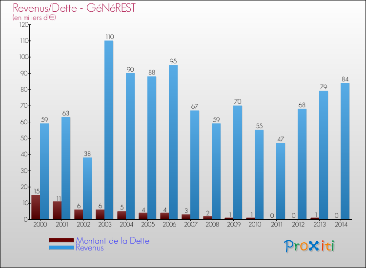 Evolution comparée de la dette et des revenus pour la commune de GéNéREST de 2000 à 2014 Comparaison de la dette et des revenus pour GéNéREST de 2000 à 2014