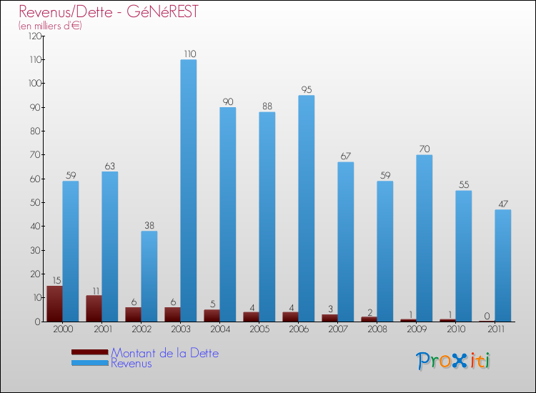Evolution comparée de la dette et des revenus pour la commune de GéNéREST de 2000 à 2011 Comparaison de la dette et des revenus pour GéNéREST de 2000 à 2011