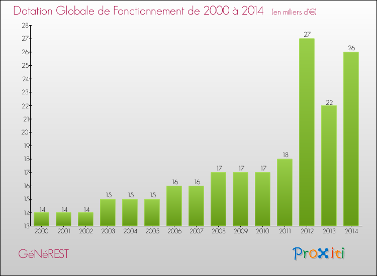 Evolution du montant de la Dotation Globale de Fonctionnement pour la commune de GéNéREST de 2000 à 2014 Evolution du montant de la Dotation Globale de Fonctionnement pour GéNéREST de 2000 à 2014