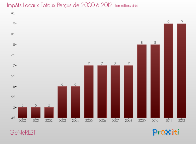 Evolution des Impôts Locaux pour la commune de GéNéREST de 2000 à 2012 Evolution des Impôts Locaux pour GéNéREST de 2000 à 2012