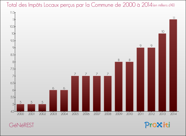 Evolution des Impôts Locaux pour la commune de GéNéREST de 2000 à 2014 Evolution des Impôts Locaux pour GéNéREST de 2000 à 2014