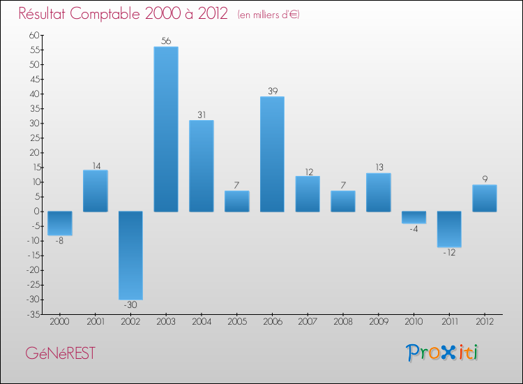 Evolution du résultat comptable pour la commune de GéNéREST de 2000 à 2012 Evolution du résultat comptable pour GéNéREST de 2000 à 2012