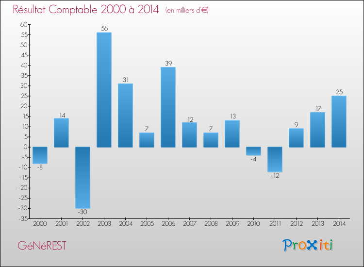 Evolution du résultat comptable pour la commune de GéNéREST de 2000 à 2014 Evolution du résultat comptable pour GéNéREST de 2000 à 2014