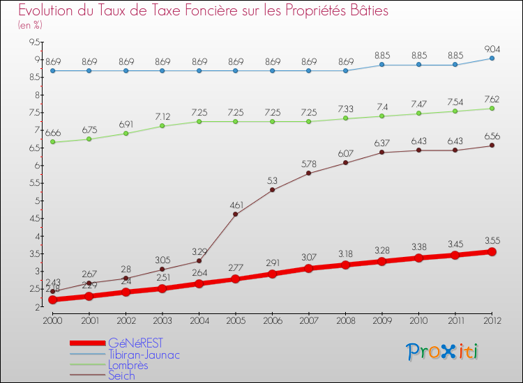 Evolution du taux de la taxe foncière sur le bati pour GéNéREST et les communes proches de 2000 à 2012 Comparaison des taux de taxe foncière sur le bati pour GéNéREST et les communes voisines de 2000 à 2012
