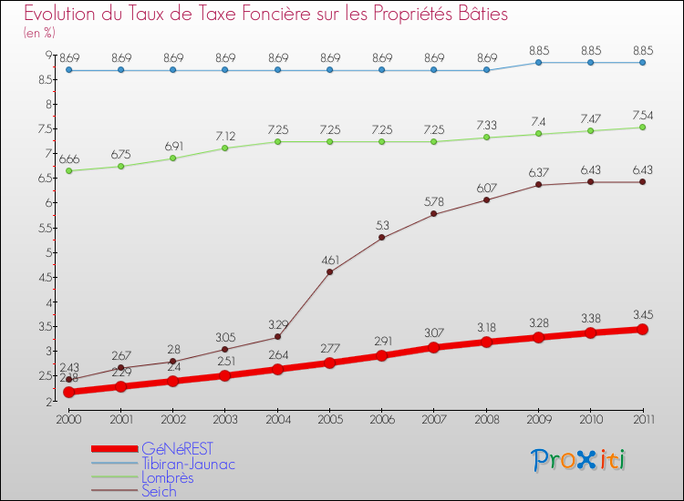 Evolution du taux de la taxe foncière sur le bati pour GéNéREST et les communes proches Comparaison des taux de taxe foncière sur le bati pour GéNéREST et les communes voisines