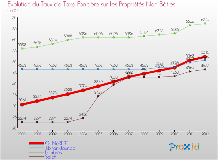 Evolution du taux de la taxe foncière sur les immeubles et terrains non batis pour GéNéREST et les communes proches de 2000 à 2012 Comparaison des taux de la taxe foncière sur les immeubles et terrains non batis pour GéNéREST et les communes voisines de 2000 à 2012