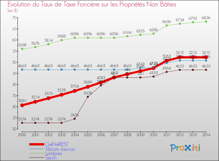 Evolution du taux de la taxe foncière sur les immeubles et terrains non batis pour GéNéREST et les communes proches de 2000 à 2014 Comparaison des taux de la taxe foncière sur les immeubles et terrains non batis pour GéNéREST et les communes voisines de 2000 à 2014