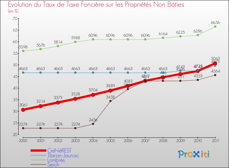 Evolution du taux de la taxe foncière sur les immeubles et terrains non batis pour GéNéREST et les communes proches Comparaison des taux de la taxe foncière sur les immeubles et terrains non batis pour GéNéREST et les communes voisines