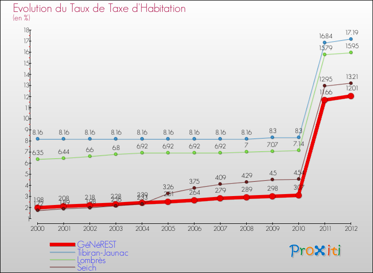 Evolution du taux de la taxe d'habitation pour GéNéREST et les communes proches Comparaison des taux de la taxe d'habitation pour GéNéREST et les communes voisines