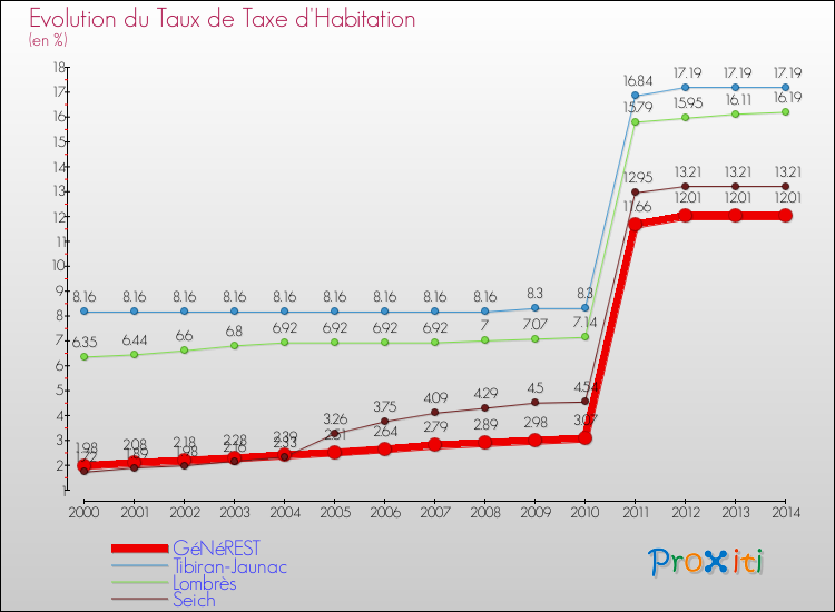 Evolution du taux de la taxe d'habitation pour GéNéREST et les communes proches de 2000 à 2014 Comparaison des taux de la taxe d'habitation pour GéNéREST et les communes voisines de 2000 à 2014