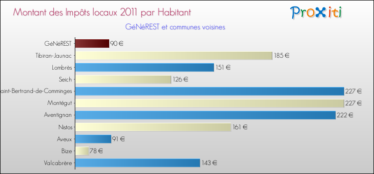 Montant des impôts locaux par Habitant pour GéNéREST et les communes proches Comparaison des impôts locaux par habitant pour GéNéREST et les communes voisines