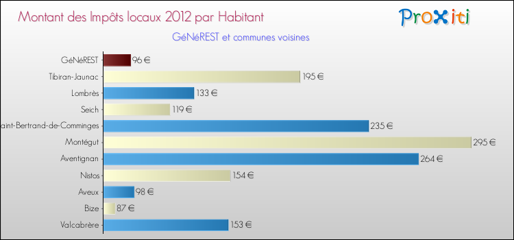Montant des impôts locaux par Habitant pour GéNéREST et les communes proches Comparaison des impôts locaux par habitant pour GéNéREST et les communes voisines