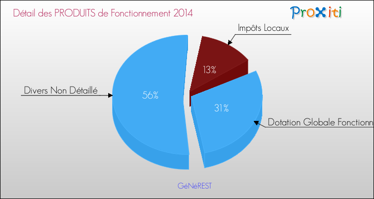 Décomposition du Budget de Fonctionnement 2014 de la commune de GéNéREST Budget de Fonctionnement 2014 pour la commune de GéNéREST