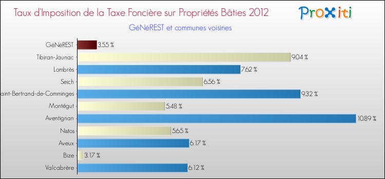 Taux d'imposition de la taxe foncière sur le bati 2012 pour GéNéREST et les communes proches Comparaison des taux d'imposition de la taxe foncière sur le bati 2012 pour GéNéREST et les communes voisines