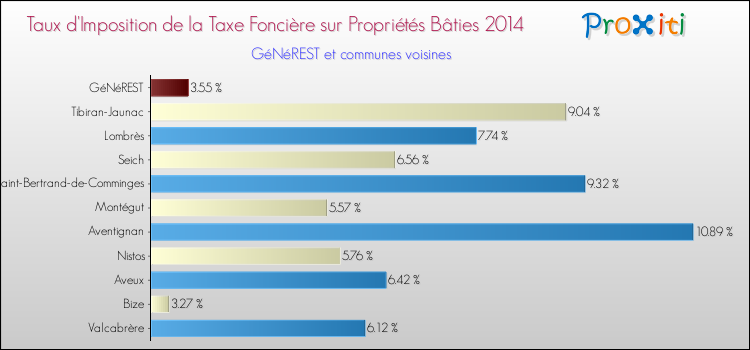 Taux d'imposition de la taxe foncière sur le bati 2014 pour GéNéREST et les communes proches Comparaison des taux d'imposition de la taxe foncière sur le bati 2014 pour GéNéREST et les communes voisines