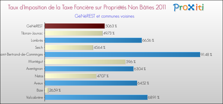 Taux d'imposition de la taxe foncière sur les immeubles et terrains non batis 2011 pour GéNéREST et les communes proches Comparaison des taux d'imposition de la taxe foncière sur les immeubles et terrains non batis 2011 pour GéNéREST et les communes voisines