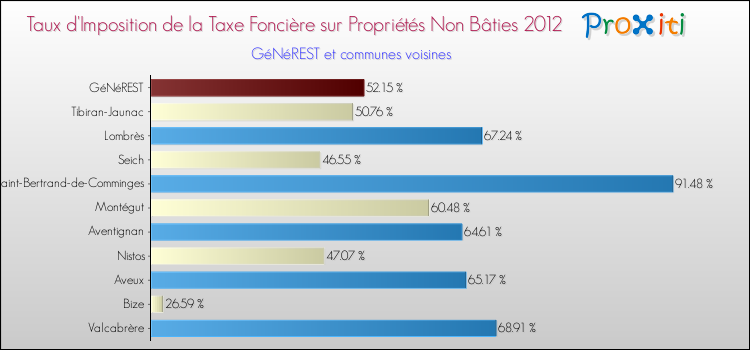 Taux d'imposition de la taxe foncière sur les immeubles et terrains non batis 2012 pour GéNéREST et les communes proches Comparaison des taux d'imposition de la taxe foncière sur les immeubles et terrains non batis 2012 pour GéNéREST et les communes voisines