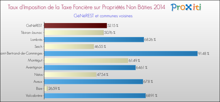 Taux d'imposition de la taxe foncière sur les immeubles et terrains non batis 2014 pour GéNéREST et les communes proches Comparaison des taux d'imposition de la taxe foncière sur les immeubles et terrains non batis 2014 pour GéNéREST et les communes voisines