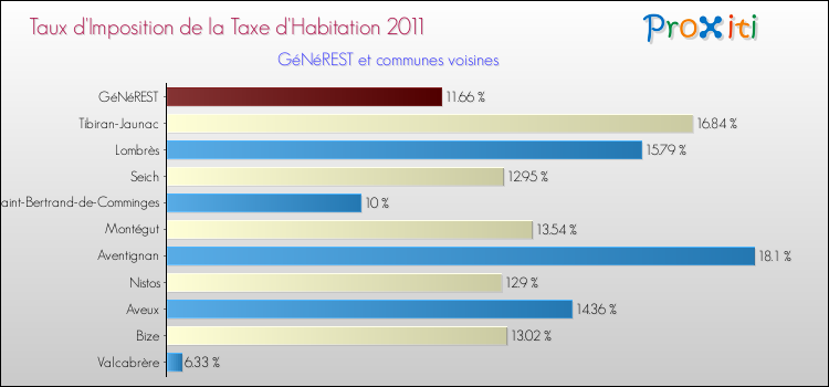 Taux d'imposition de la taxe d'habitation 2011 pour GéNéREST et les communes proches Comparaison des taux d'imposition de la taxe d'habitation 2011 pour GéNéREST et les communes voisines