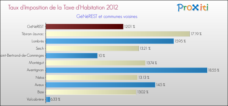 Taux d'imposition de la taxe d'habitation 2012 pour GéNéREST et les communes proches Comparaison des taux d'imposition de la taxe d'habitation 2012 pour GéNéREST et les communes voisines