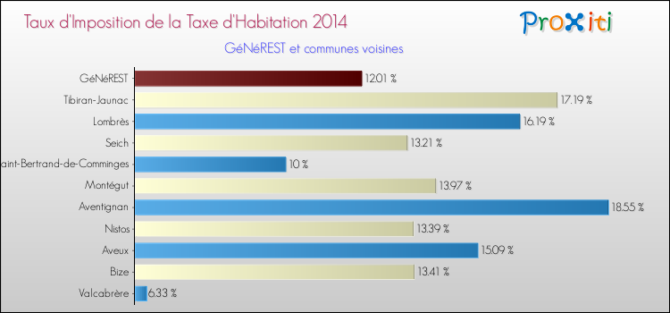 Taux d'imposition de la taxe d'habitation 2014 pour GéNéREST et les communes proches Comparaison des taux d'imposition de la taxe d'habitation 2014 pour GéNéREST et les communes voisines