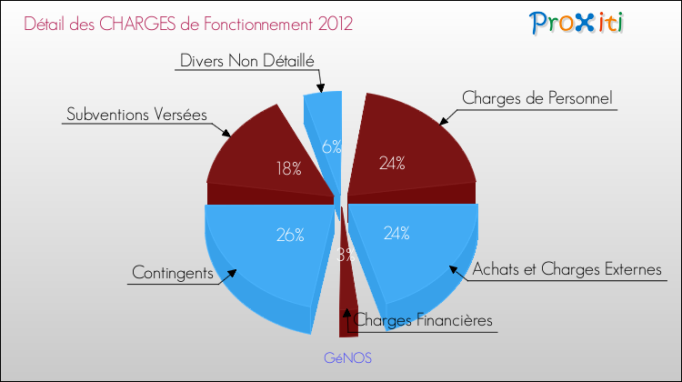 Décomposition des Charges de Fonctionnement 2012 de la commune de GéNOS Charges de Fonctionnement 2012 pour la commune de GéNOS