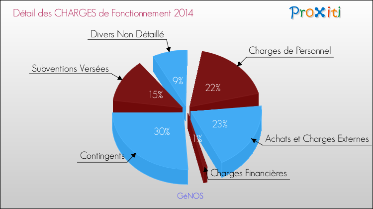 Décomposition des Charges de Fonctionnement 2014 de la commune de GéNOS Charges de Fonctionnement 2014 pour la commune de GéNOS