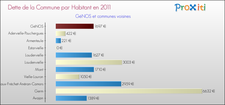 Dette par habitant de la commune en 2011 pour GéNOS et les communes proches Comparaison de la dette par habitant de la commune en 2011 pour GéNOS et les communes voisines