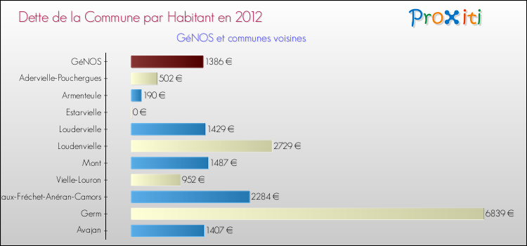 Dette par habitant de la commune en 2012 pour GéNOS et les communes proches Comparaison de la dette par habitant de la commune en 2012 pour GéNOS et les communes voisines