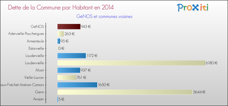 Dette par habitant de la commune en 2014 pour GéNOS et les communes proches Comparaison de la dette par habitant de la commune en 2014 pour GéNOS et les communes voisines