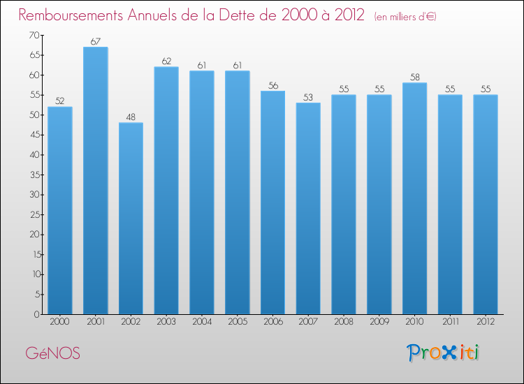 Evolution de l'annuité de la dette pour la commune de GéNOS de 2000 à 2012 Annuités de la dette pour GéNOS de 2000 à 2012