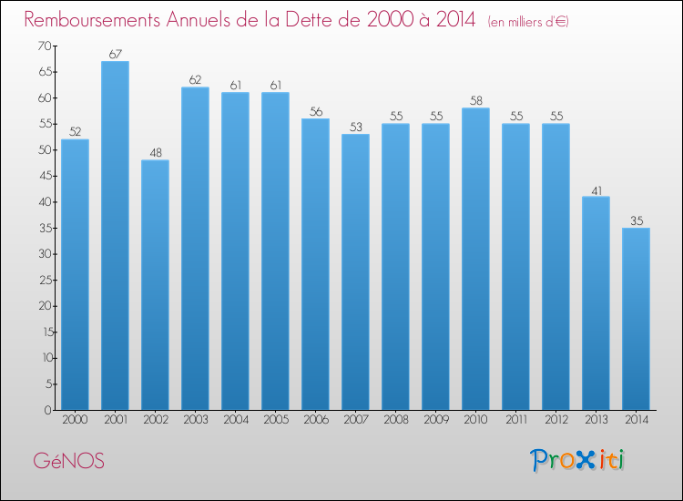 Evolution de l'annuité de la dette pour la commune de GéNOS de 2000 à 2014 Annuités de la dette pour GéNOS de 2000 à 2014