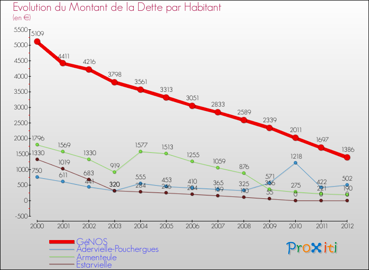 Evolution de la dette par habitant pour la commune de GéNOS et les communes proches de 2000 à 2012 Comparaison de la dette par habitant pour GéNOS et les communes voisines de 2000 à 2012