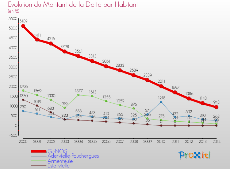 Evolution de la dette par habitant pour la commune de GéNOS et les communes proches de 2000 à 2014 Comparaison de la dette par habitant pour GéNOS et les communes voisines de 2000 à 2014