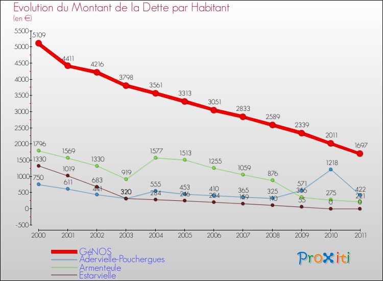 Evolution de la dette par habitant pour la commune de GéNOS et les communes proches Comparaison de la dette par habitant pour GéNOS et les communes voisines