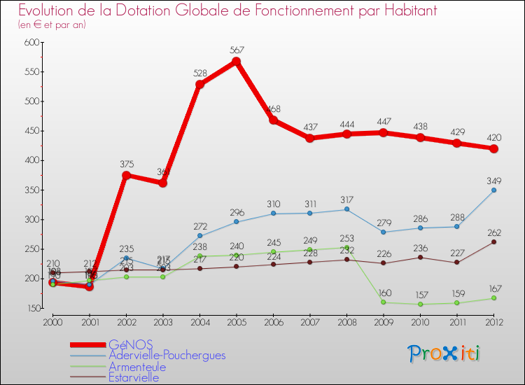 Evolution et montant de la dotation globale de fonctionnement par Habitant pour GéNOS et les communes proches Comparaison des dotations globales de fonctionnement par habitant pour GéNOS et les communes voisines