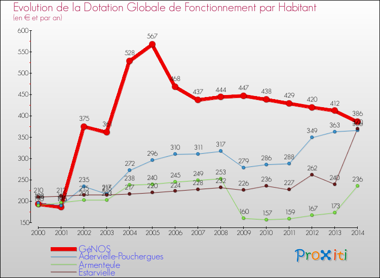 Evolution et montant de la dotation globale de fonctionnement par Habitant pour GéNOS et les communes proches de 2000 à 2014. Comparaison des dotations globales de fonctionnement par habitant pour GéNOS et les communes voisines de 2000 à 2014.