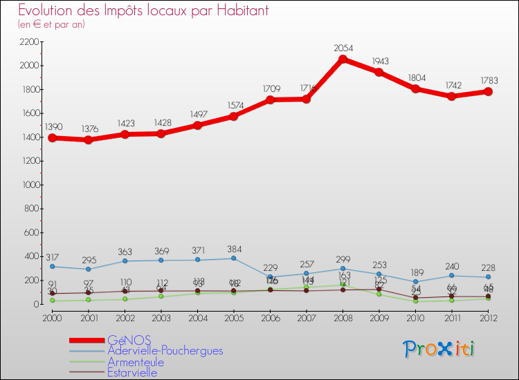 Evolution et montant des impôts locaux par Habitant pour GéNOS et les communes proches Comparaison des impôts locaux par habitant pour GéNOS et les communes voisines