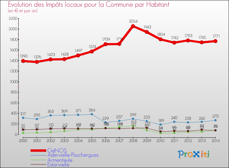Evolution et montant des impôts locaux par Habitant pour GéNOS et les communes proches de 2000 à 2014 Comparaison des impôts locaux par habitant pour GéNOS et les communes voisines de 2000 à 2014