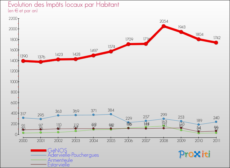 Evolution et montant des impôts locaux par Habitant pour GéNOS et les communes proches Comparaison des impôts locaux par habitant pour GéNOS et les communes voisines