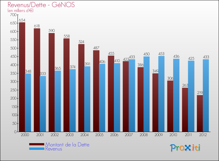 Evolution comparée de la dette et des revenus pour la commune de GéNOS de 2000 à 2012 Comparaison de la dette et des revenus pour GéNOS de 2000 à 2012