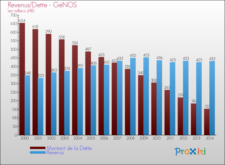 Evolution comparée de la dette et des revenus pour la commune de GéNOS de 2000 à 2014 Comparaison de la dette et des revenus pour GéNOS de 2000 à 2014