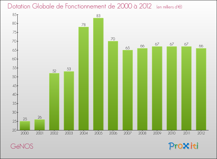 Evolution du montant de la Dotation Globale de Fonctionnement pour la commune de GéNOS de 2000 à 2012 Evolution du montant de la Dotation Globale de Fonctionnement pour GéNOS de 2000 à 2012