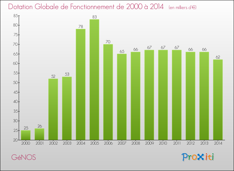Evolution du montant de la Dotation Globale de Fonctionnement pour la commune de GéNOS de 2000 à 2014 Evolution du montant de la Dotation Globale de Fonctionnement pour GéNOS de 2000 à 2014