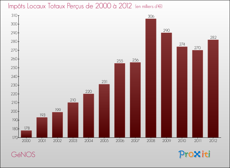 Evolution des Impôts Locaux pour la commune de GéNOS de 2000 à 2012 Evolution des Impôts Locaux pour GéNOS de 2000 à 2012