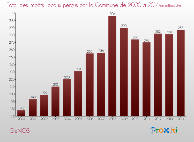 Evolution des Impôts Locaux pour la commune de GéNOS de 2000 à 2014 Evolution des Impôts Locaux pour GéNOS de 2000 à 2014