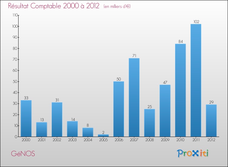 Evolution du résultat comptable pour la commune de GéNOS de 2000 à 2012 Evolution du résultat comptable pour GéNOS de 2000 à 2012